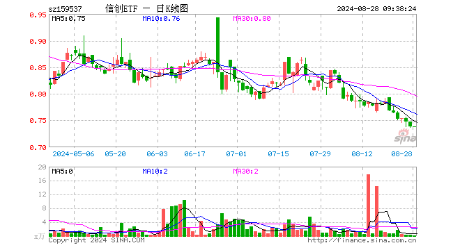 信创ETF（159537）开盘涨0.00%，重仓股海光信息涨0.39%，兆易创新涨0.00%