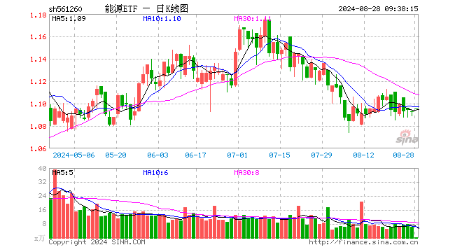 能源ETF（561260）开盘涨0.18%，重仓股长江电力跌0.03%，中国核电涨0.00%