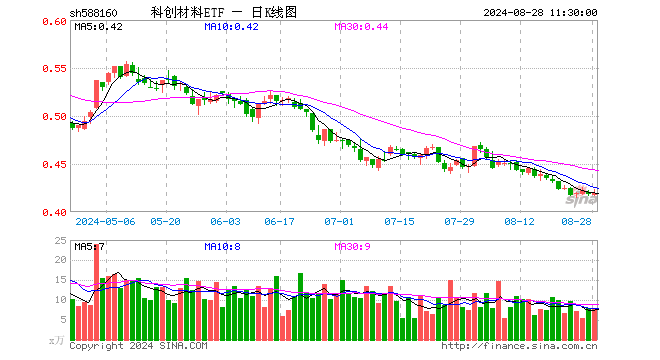 科创材料ETF（588160）涨0.24%，半日成交额322.94万元