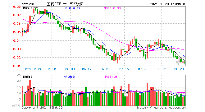 医药ETF（512010）跌0.32%，成交额2.44亿元