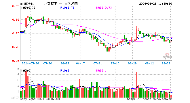 证券ETF（159841）涨0.28%，半日成交额2537.92万元