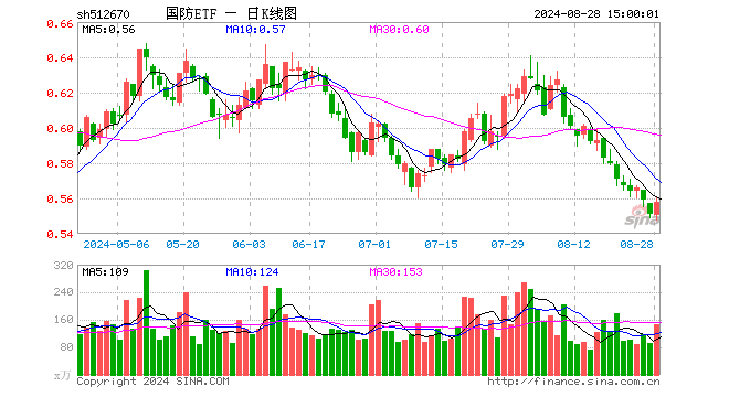 国防ETF（512670）涨1.27%，成交额8230.64万元