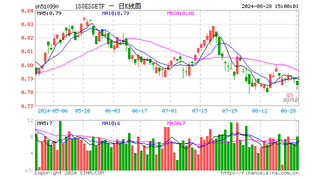 180ESGETF（510990）跌0.51%，成交额636.48万元