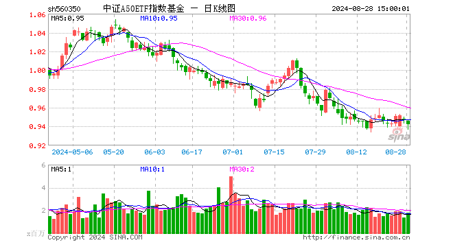 中证A50ETF指数基金（560350）跌0.63%，成交额1.66亿元