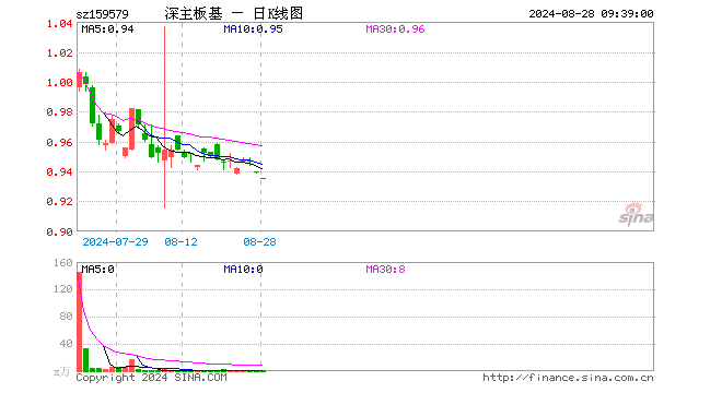 深主板50ETF华安（159579）开盘跌0.43%，重仓股美的集团跌0.02%，五粮液跌0.59%