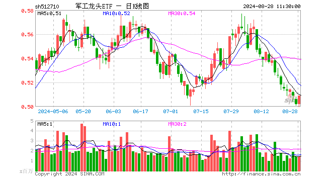 军工龙头ETF（512710）涨1.39%，半日成交额7407.84万元