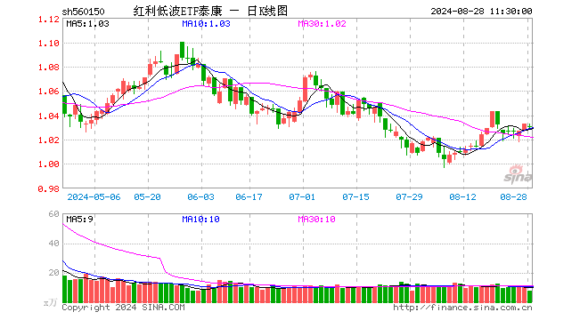 红利低波ETF泰康（560150）跌0.19%，半日成交额812.32万元