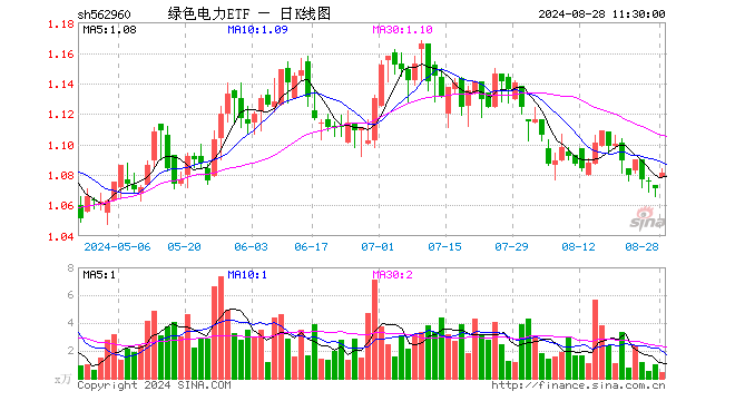 绿色电力ETF（562960）涨0.93%，半日成交额46.17万元