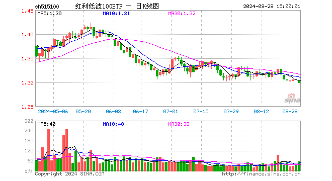 红利低波100ETF（515100）跌0.54%，成交额7092.35万元