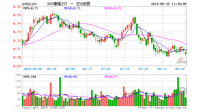 300增强ETF（561300）跌0.56%，半日成交额3805.42万元