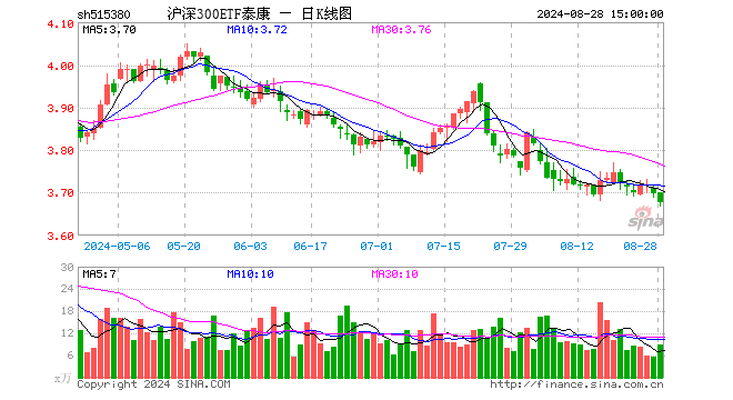 沪深300ETF泰康（515380）跌0.57%，成交额3335.38万元