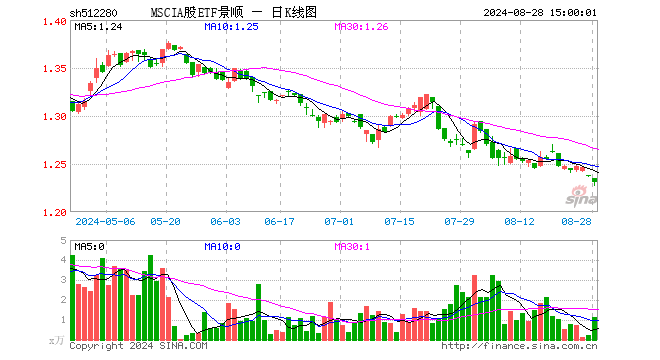 MSCIA股ETF景顺（512280）跌0.57%，成交额141.16万元