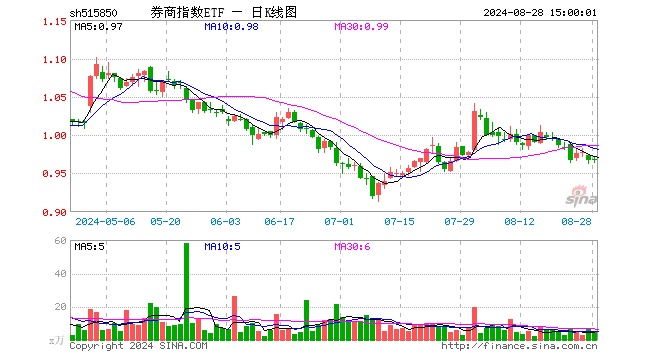 券商指数ETF（515850）涨0.21%，成交额489.84万元