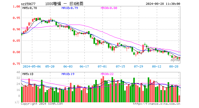 1000增强ETF（159677）涨0.39%，半日成交额661.02万元