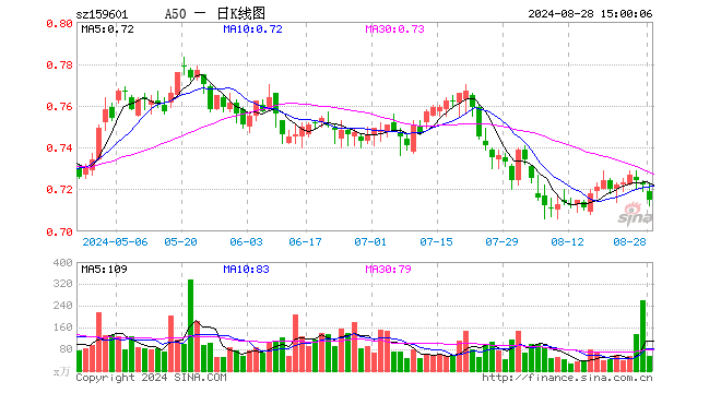 A50ETF（159601）跌0.97%，成交额3875.16万元