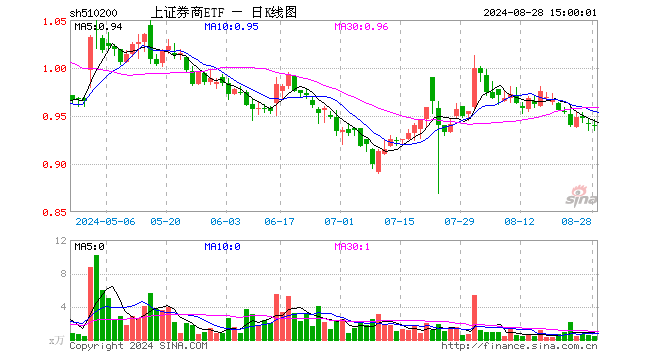 上证券商ETF（510200）跌0.11%，成交额43.01万元