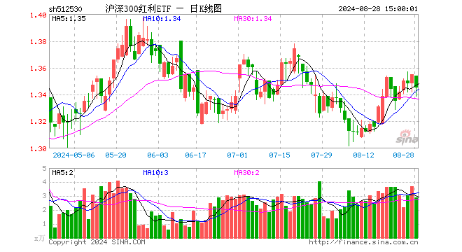 沪深300红利ETF（512530）跌0.74%，成交额387.94万元