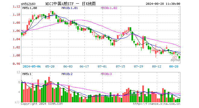 MSCI中国A股ETF（512160）跌0.80%，半日成交额130.03万元