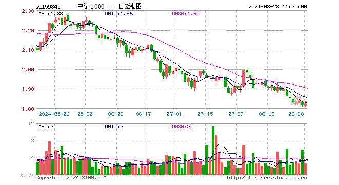 中证1000ETF（159845）涨0.39%，半日成交额4.92亿元