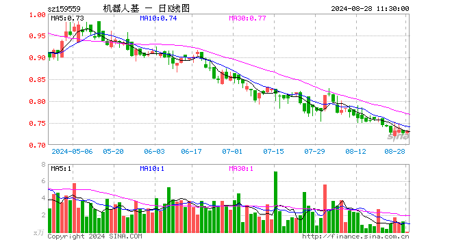 机器人ETF基金（159559）涨0.83%，半日成交额5.10万元