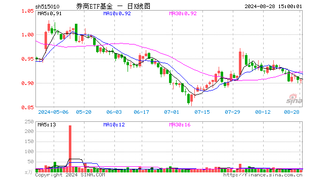 券商ETF基金（515010）涨0.00%，成交额810.62万元