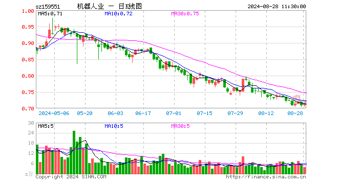 机器人产业ETF（159551）涨0.99%，半日成交额279.67万元