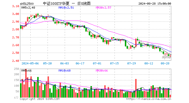 中证500ETF华夏（512500）涨0.12%，成交额5407.51万元