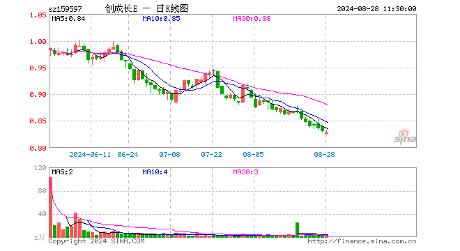 创业板成长ETF易方达（159597）跌0.36%，半日成交额103.50万元