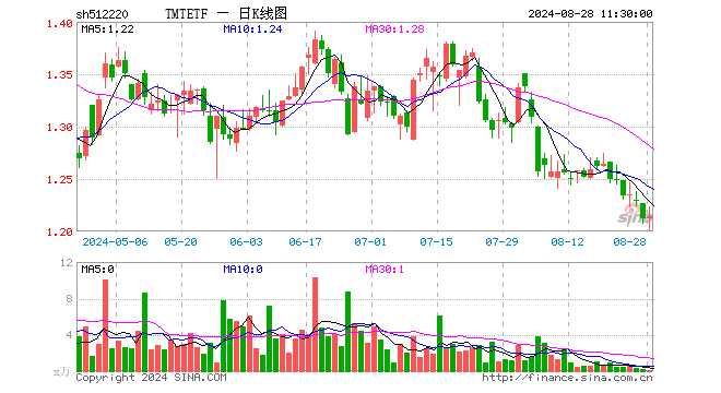 TMTETF（512220）涨0.17%，半日成交额7.75万元