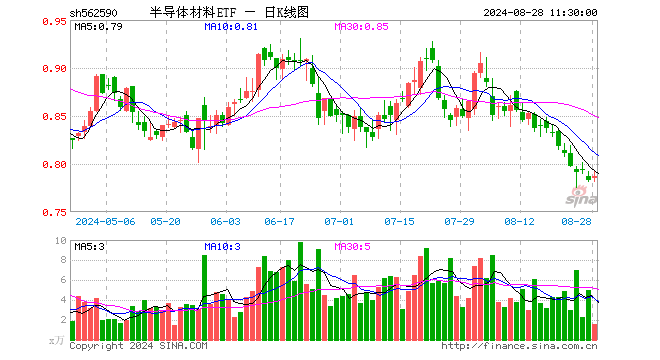 半导体材料ETF（562590）涨0.51%，半日成交额121.70万元