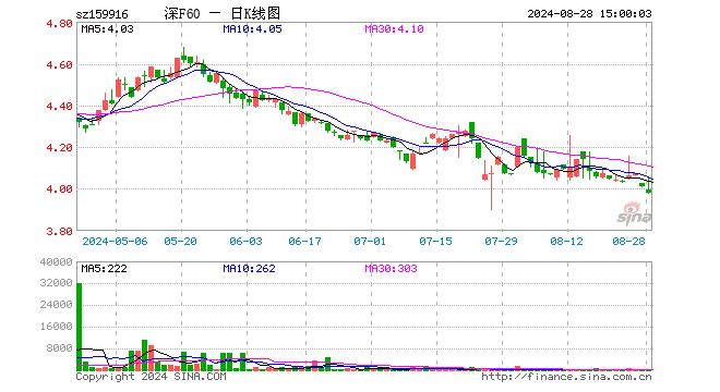 深F60ETF（159916）跌0.70%，成交额10.27万元