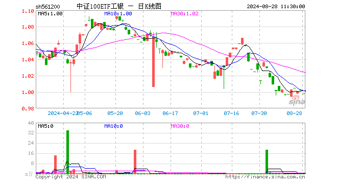 中证100ETF工银（561200）跌0.40%，半日成交额9980.00元