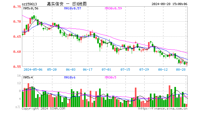 信息安全ETF（159613）涨0.54%，成交额75.31万元