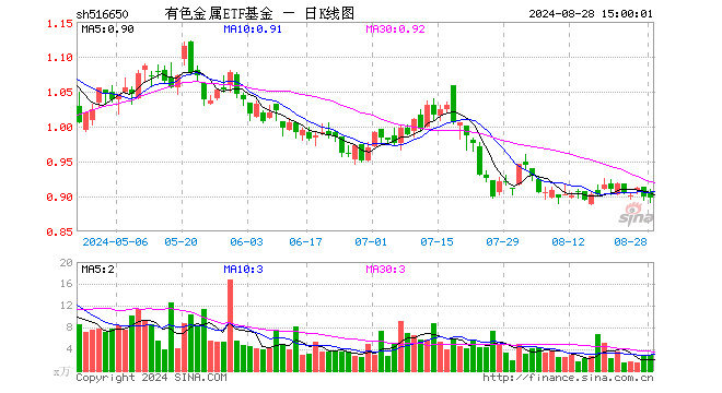 有色金属ETF基金（516650）跌0.22%，成交额257.22万元