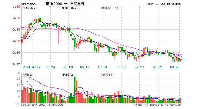 2000增强ETF（159555）涨0.92%，成交额288.63万元