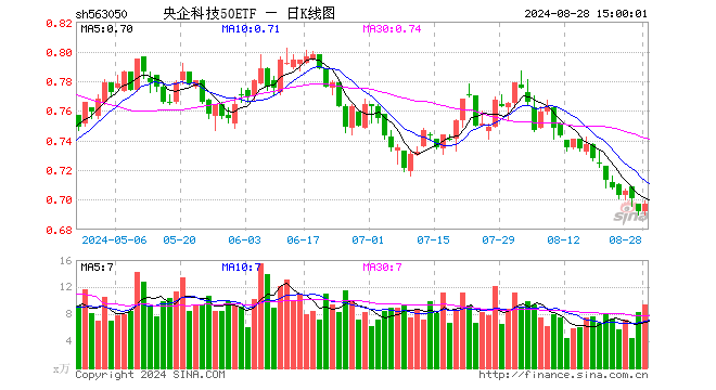 央企科技50ETF（563050）涨0.72%，成交额661.32万元