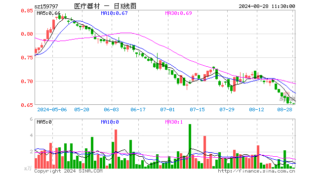 医疗器械ETF基金（159797）跌0.31%，半日成交额3.76万元