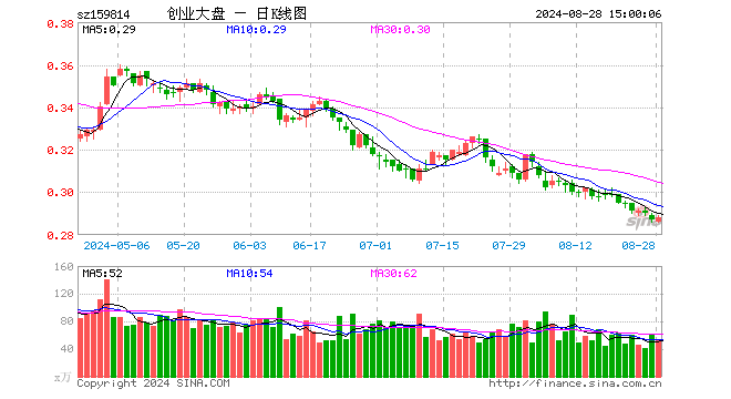 创业大盘ETF（159814）涨0.35%，成交额1508.90万元