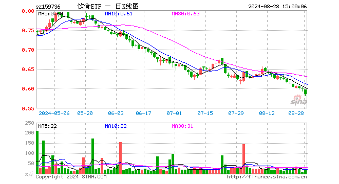 饮食ETF（159736）跌2.33%，成交额1152.35万元