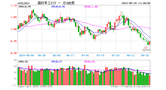 国防军工ETF（512810）涨1.28%，半日成交额2971.25万元