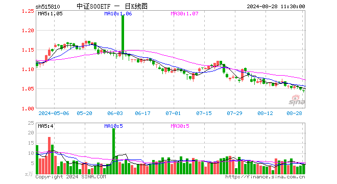 中证800ETF（515810）跌0.38%，半日成交额490.35万元