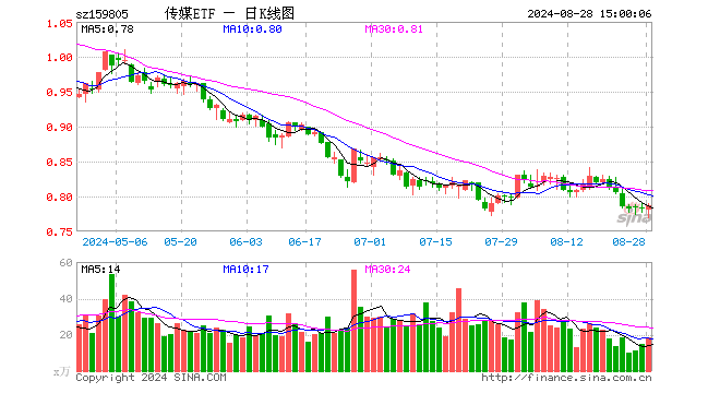 传媒ETF（159805）涨0.51%，成交额1467.16万元