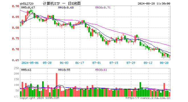 计算机ETF（512720）跌0.15%，半日成交额2406.05万元