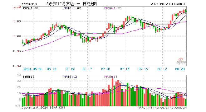 银行ETF易方达（516310）跌0.55%，半日成交额893.49万元