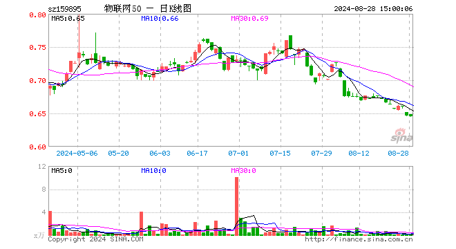 物联网50ETF（159895）跌0.15%，成交额14.23万元