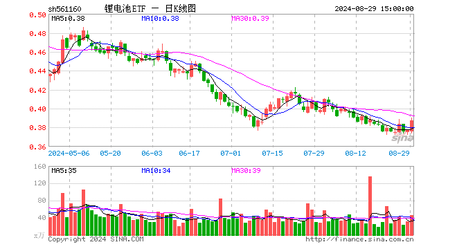 锂电池ETF（561160）涨2.65%，成交额1745.54万元