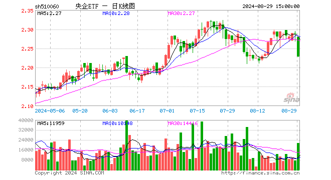 央企ETF（510060）跌2.66%，成交额482.19万元