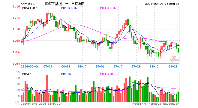 50ETF基金（510800）跌0.75%，成交额917.91万元