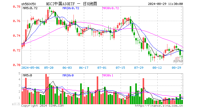 MSCI中国A50ETF（560050）跌0.28%，半日成交额4620.41万元