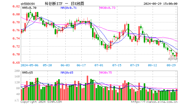 科创板ETF（588090）涨1.15%，成交额5293.30万元